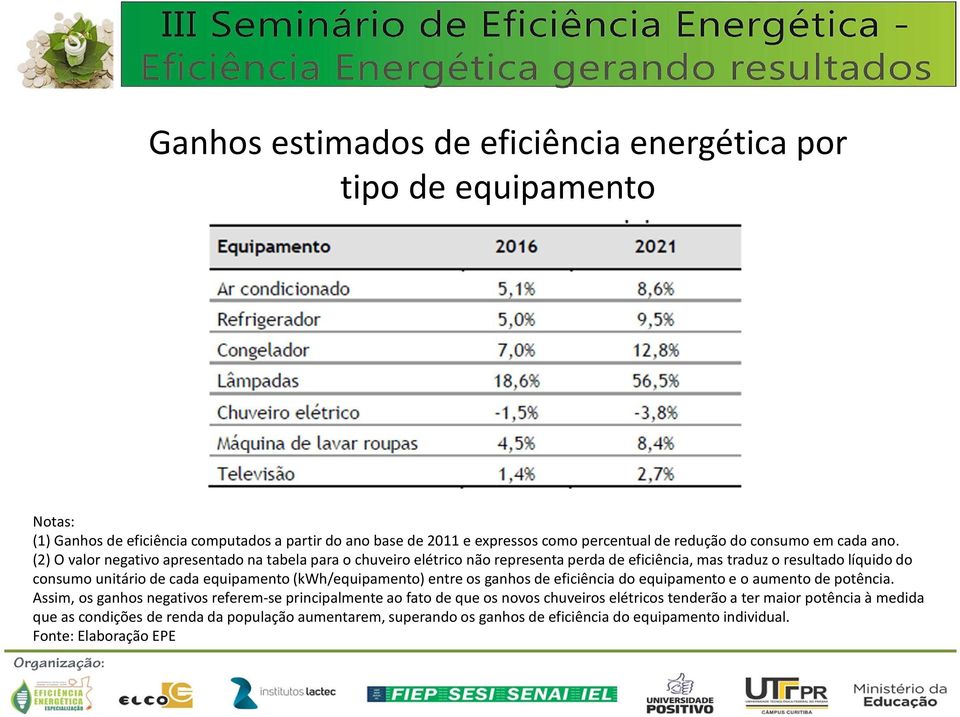 (2) O valor negativo apresentado na tabela para o chuveiro elétrico não representa perda de eficiência, mas traduz o resultado líquido do consumo unitário de cada equipamento