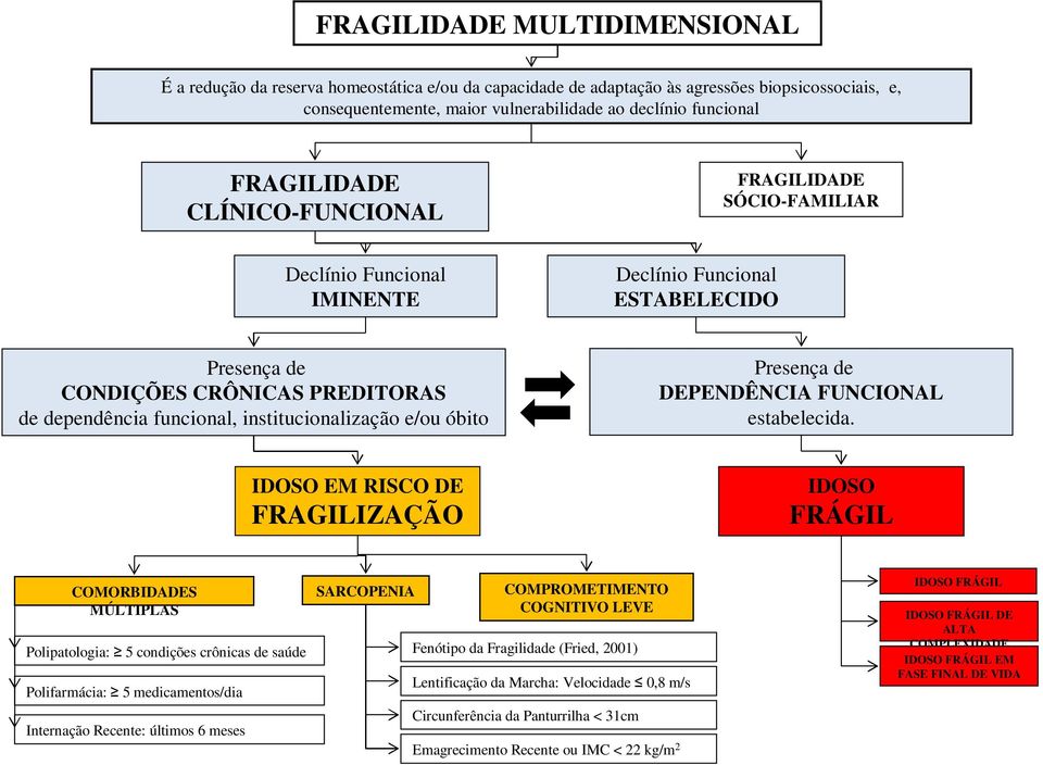 institucionalização e/ou óbito Presença de DEPENDÊNCIA FUNCIONAL estabelecida.