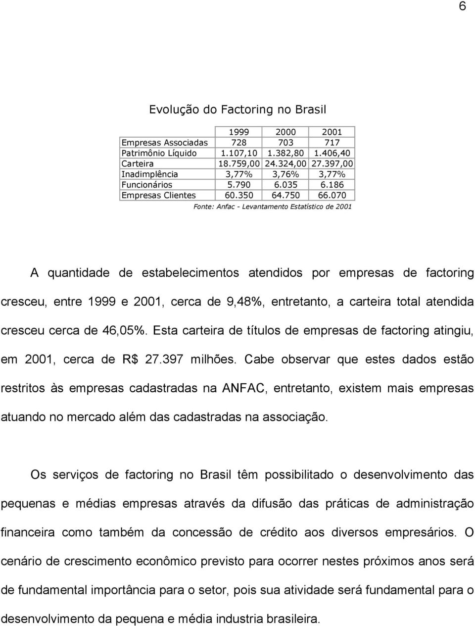 070 Fonte: Anfac - Levantamento Estatístico de 2001 A quantidade de estabelecimentos atendidos por empresas de factoring cresceu, entre 1999 e 2001, cerca de 9,48%, entretanto, a carteira total