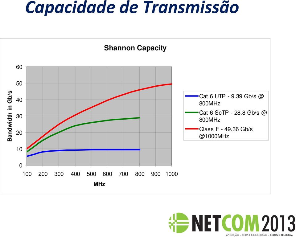 39 Gb/s @ 800MHz Cat 6 ScTP - 28.