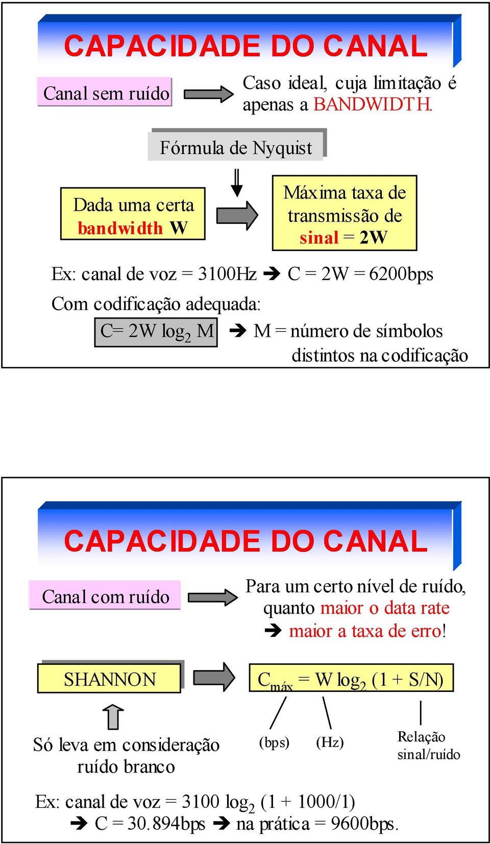 = número de símbolos distintos na codificação CAPACIDADE DO CANAL Canal com ruído SHANNON Para um certo nível de ruído, quanto maior o data rate maior a