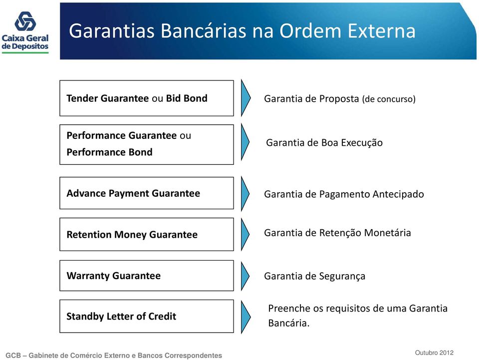 Guarantee Garantia de Pagamento Antecipado Retention Money Guarantee Garantia de Retenção Monetária