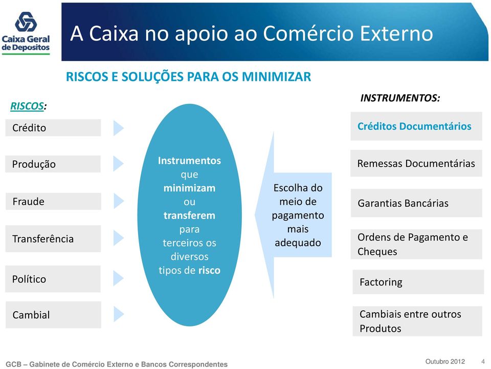 para terceiros os diversos tipos de risco Escolha do meio de pagamento mais adequado Remessas