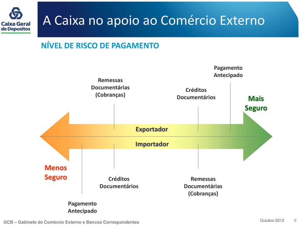 Antecipado Mais Seguro Exportador Importador Menos Seguro Pagamento