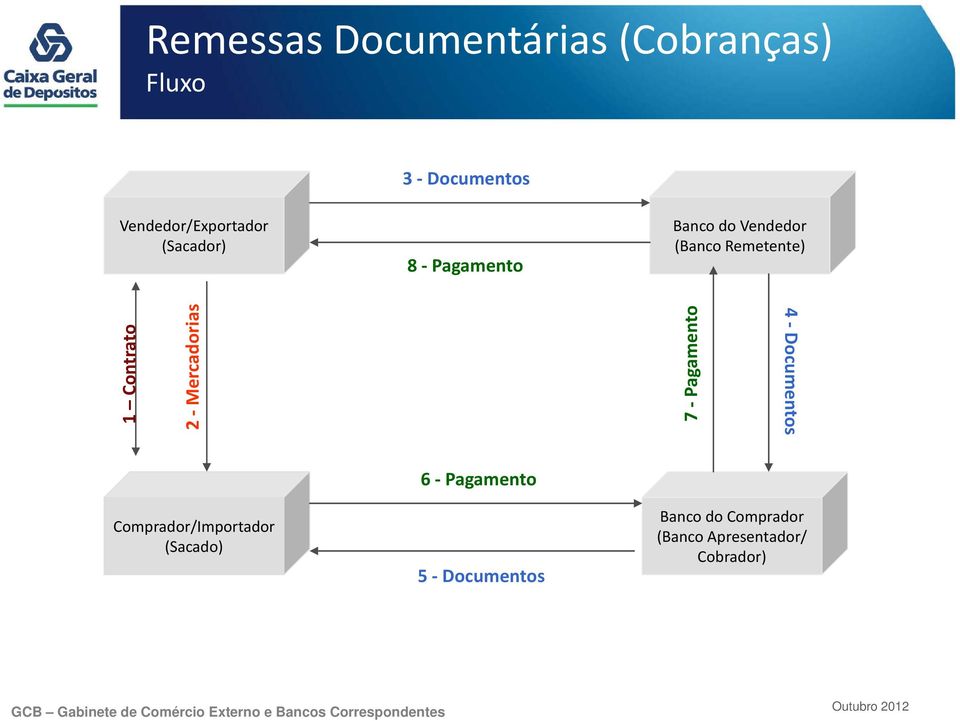 Remetente) 1 Contrato 2 - Mercadorias 7 - Pagamento 4 - Documentos