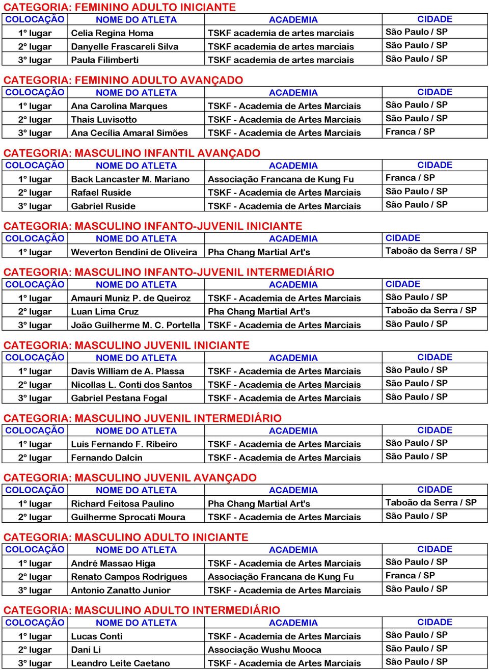 Marciais São Paulo / SP 3º lugar Ana Cecília Amaral Simões TSKF - Academia de Artes Marciais Franca / SP CATEGORIA: MASCULINO INFANTIL AVANÇADO 1º lugar Back Lancaster M.