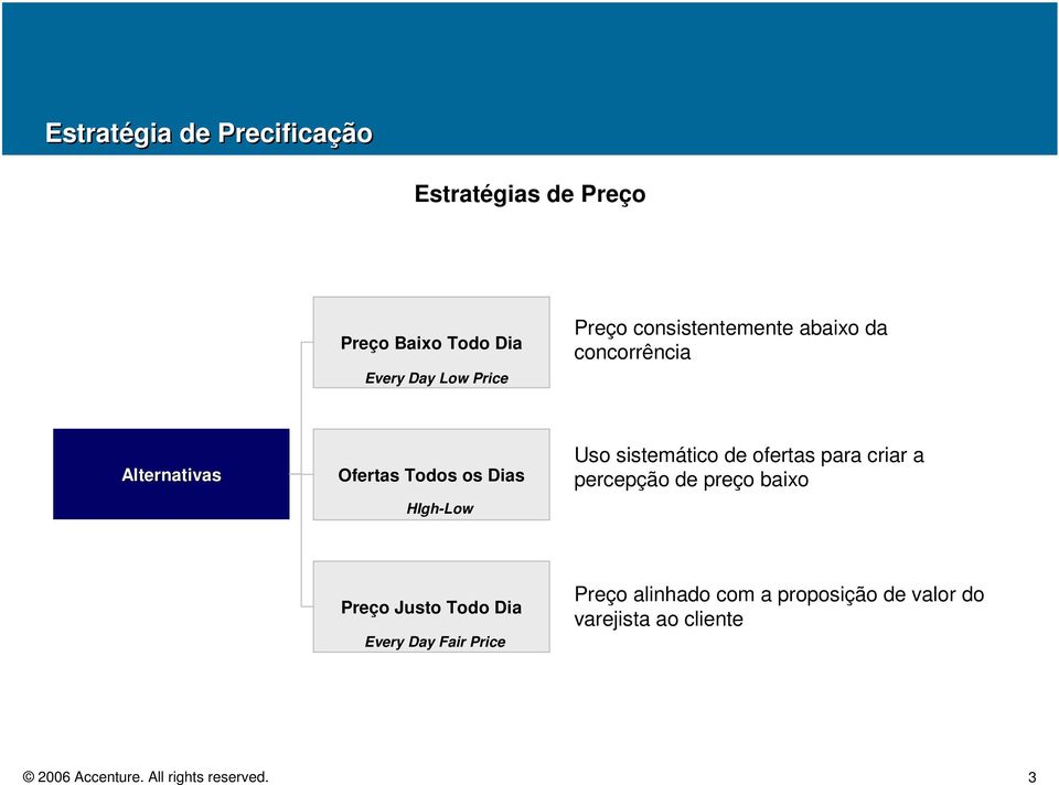 percepção de preço baixo Preço Justo Todo Dia Every Day Fair Price Preço alinhado