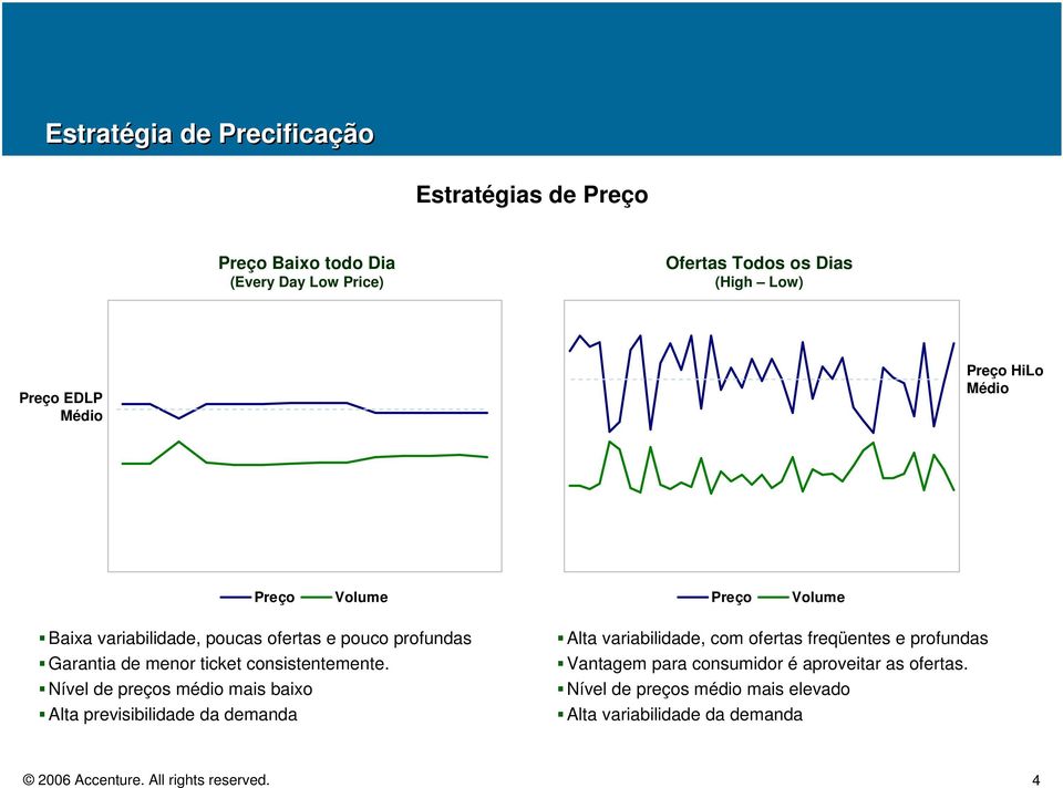 Nível de preços médio mais baixo Alta previsibilidade da demanda Alta variabilidade, com ofertas freqüentes e profundas