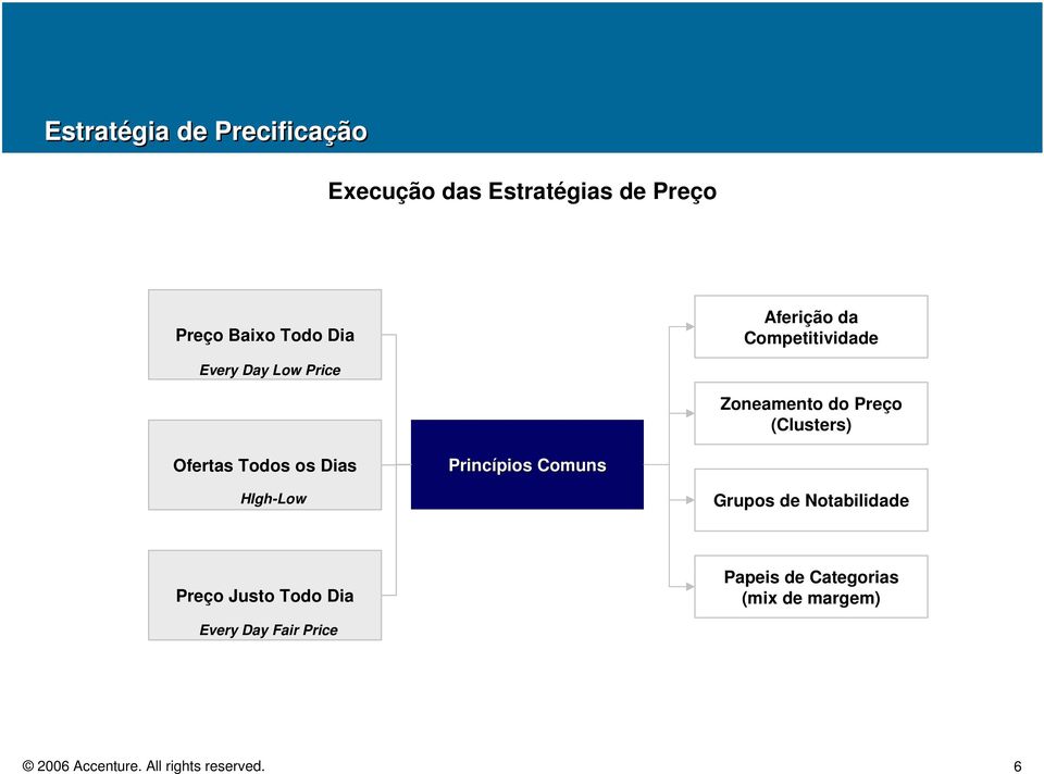 Princípios Comuns HIgh-Low Grupos de Notabilidade Preço Justo Todo Dia