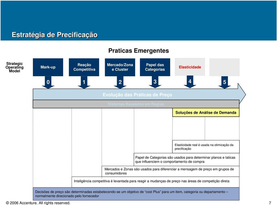 compra Mercados e Zonas são usados para diferenciar a mensagem de preço em grupos de consumidores Inteligência competitiva é levantada para reagir a mudanças de preço nas áreas de competição