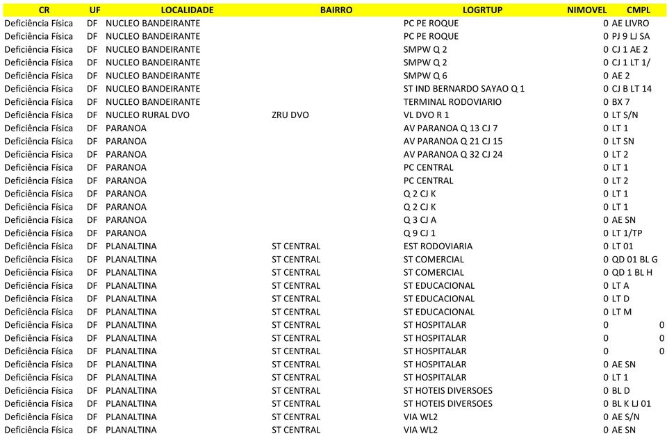 Deficiência Física DF NUCLEO BANDEIRANTE TERMINAL RODOVIARIO 0 BX 7 Deficiência Física DF NUCLEO RURAL DVO ZRU DVO VL DVO R 1 0 LT S/N Deficiência Física DF PARANOA AV PARANOA Q 13 CJ 7 0 LT 1