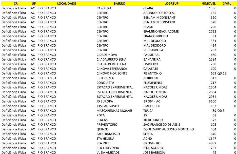 BRANCO CENTRO FRANCO RIBEIRO 31 0 Deficiência Física AC RIO BRANCO CENTRO MAL DEODORO 381 0 Deficiência Física AC RIO BRANCO CENTRO MAL DEODORO 454 0 Deficiência Física AC RIO BRANCO CENTRO RUI