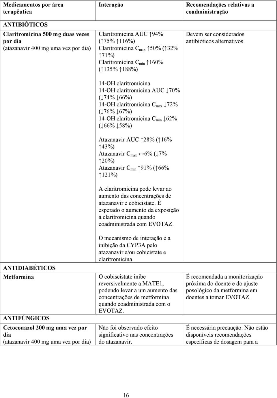 AUC 70% ( 74% 66%) 14-OH claritromicina C max 72% ( 76% 67%) 14-OH claritromicina C min 62% ( 66% 58%) Atazanavir AUC 28% ( 16% 43%) Atazanavir C max 6% ( 7% 20%) Atazanavir C min 91% ( 66% 121%) A