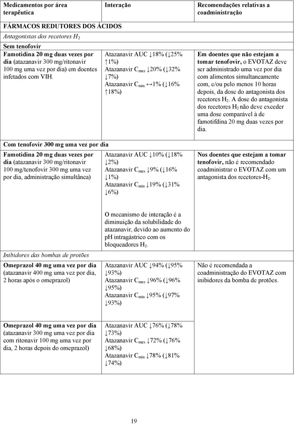 Atazanavir AUC 18% ( 25% 1%) Atazanavir C max 20% ( 32% 7%) Atazanavir C min 1% ( 16% 18%) Em doentes que não estejam a tomar tenofovir, o EVOTAZ deve ser administrado uma vez por dia com alimentos