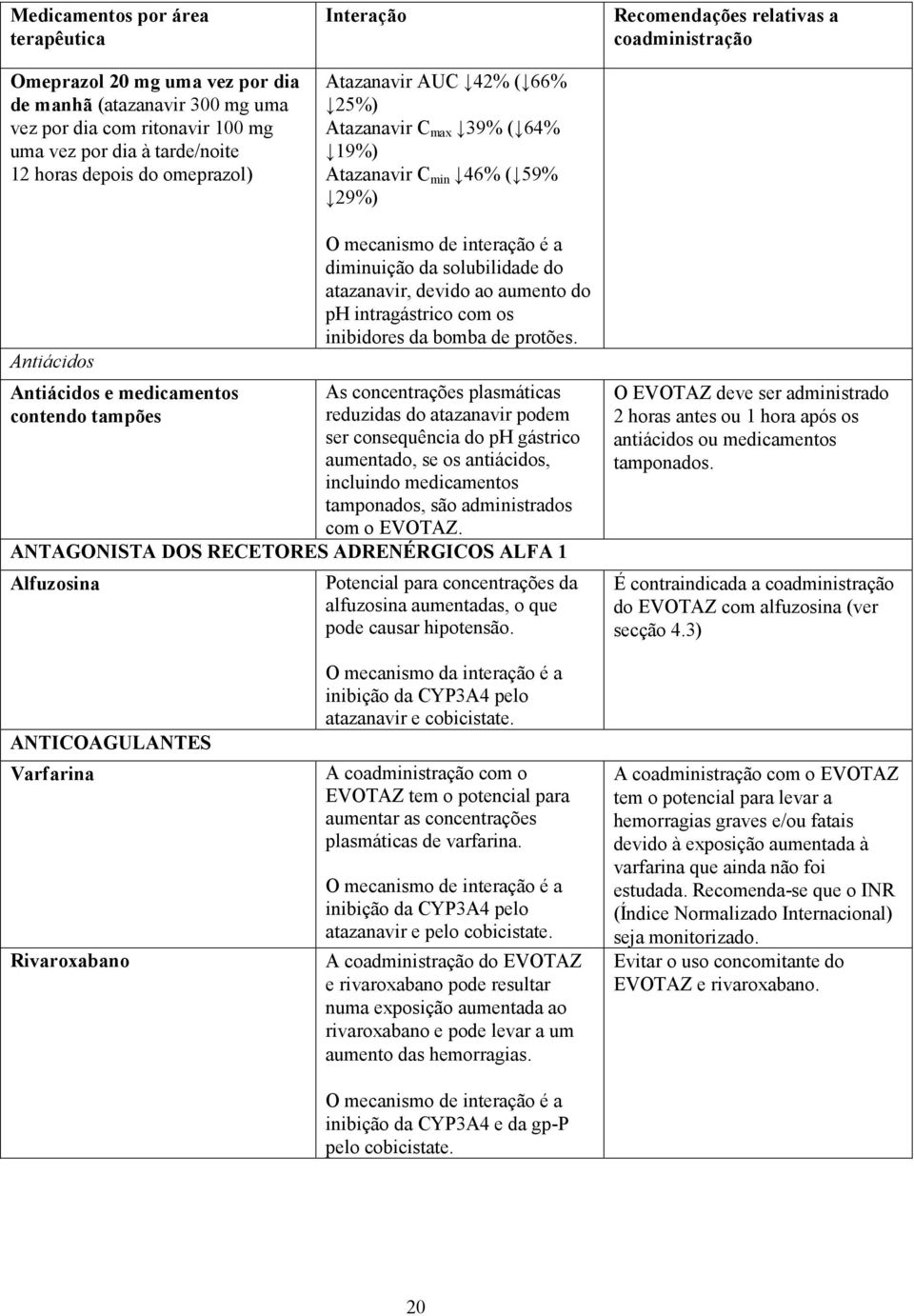 diminuição da solubilidade do atazanavir, devido ao aumento do ph intragástrico com os inibidores da bomba de protões.