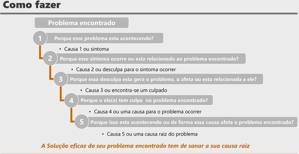 Causa 2 ou desculpa para o sintoma ocorrer 3 Porque essa desculpa esta gera o problema, o afeta ou esta relacionada a ele?