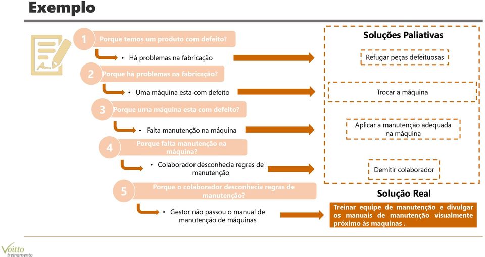 Colaborador desconhecia regras de manutenção Aplicar a manutenção adequada na máquina Demitir colaborador Porque o colaborador desconhecia regras de