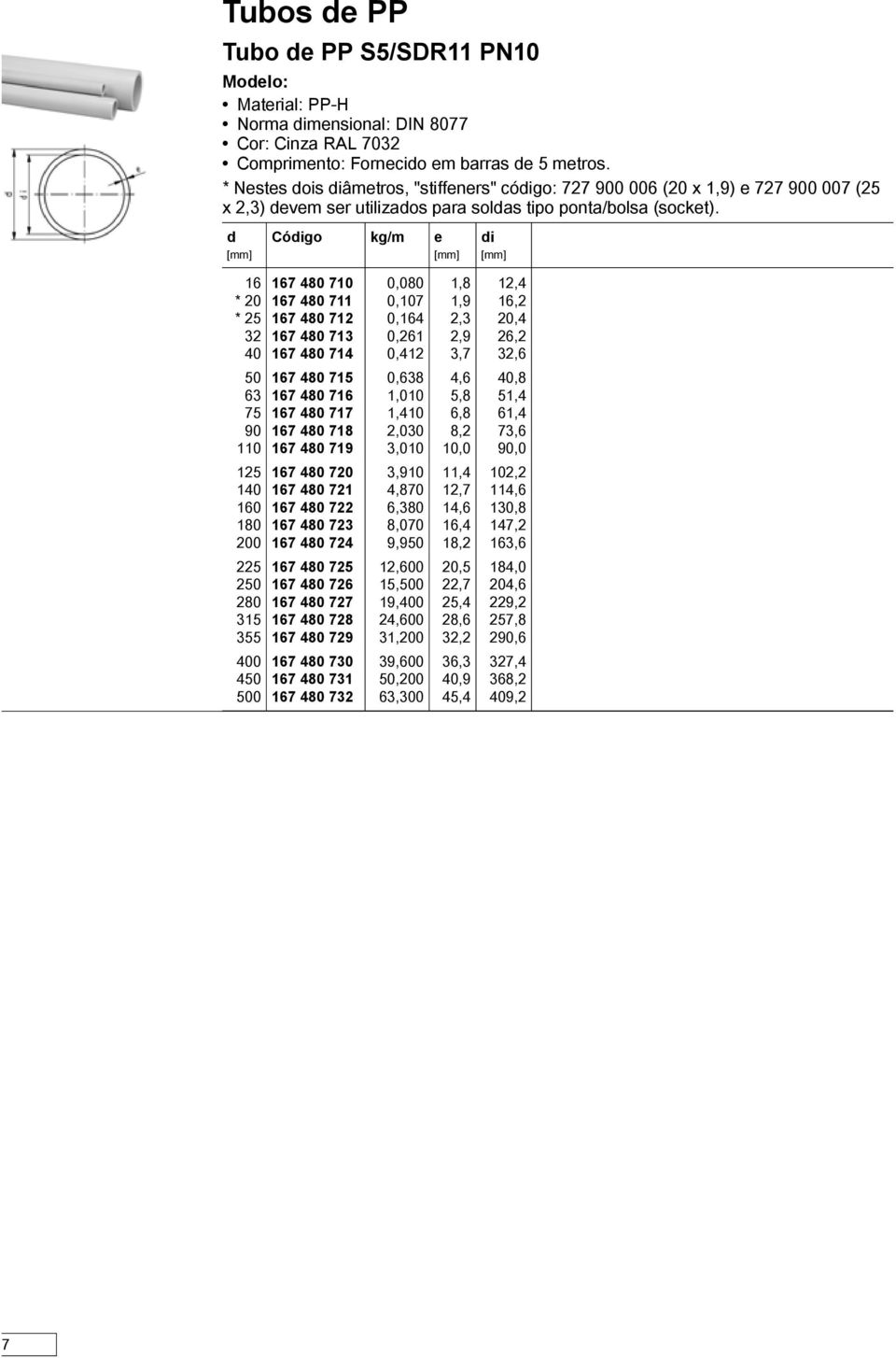 Cóigo kg/m e i 6 67 480 70 0,080,8 2,4 * 20 67 480 7 0,07,9 6,2 * 25 67 480 72 0,64 2, 20,4 2 67 480 7 0,26 2,9 26,2 40 67 480 74 0,42,7 2,6 50 67 480 75 0,68 4,6 40,8 6 67 480 76,00 5,8 5,4 75 67