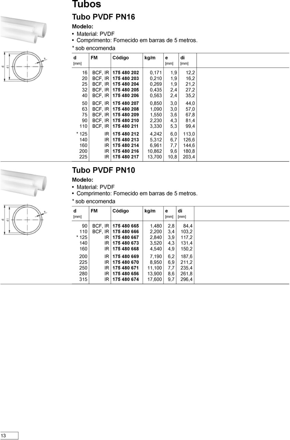 50 BCF, IR 75 480 207 0,850,0 44,0 6 BCF, IR 75 480 208,090,0 57,0 75 BCF, IR 75 480 209,550,6 67,8 90 BCF, IR 75 480 20 2,20 4, 8,4 0 BCF, IR 75 480 2,0 5, 99,4 * 25 IR 75 480 22 4,242 6,0,0 40 IR