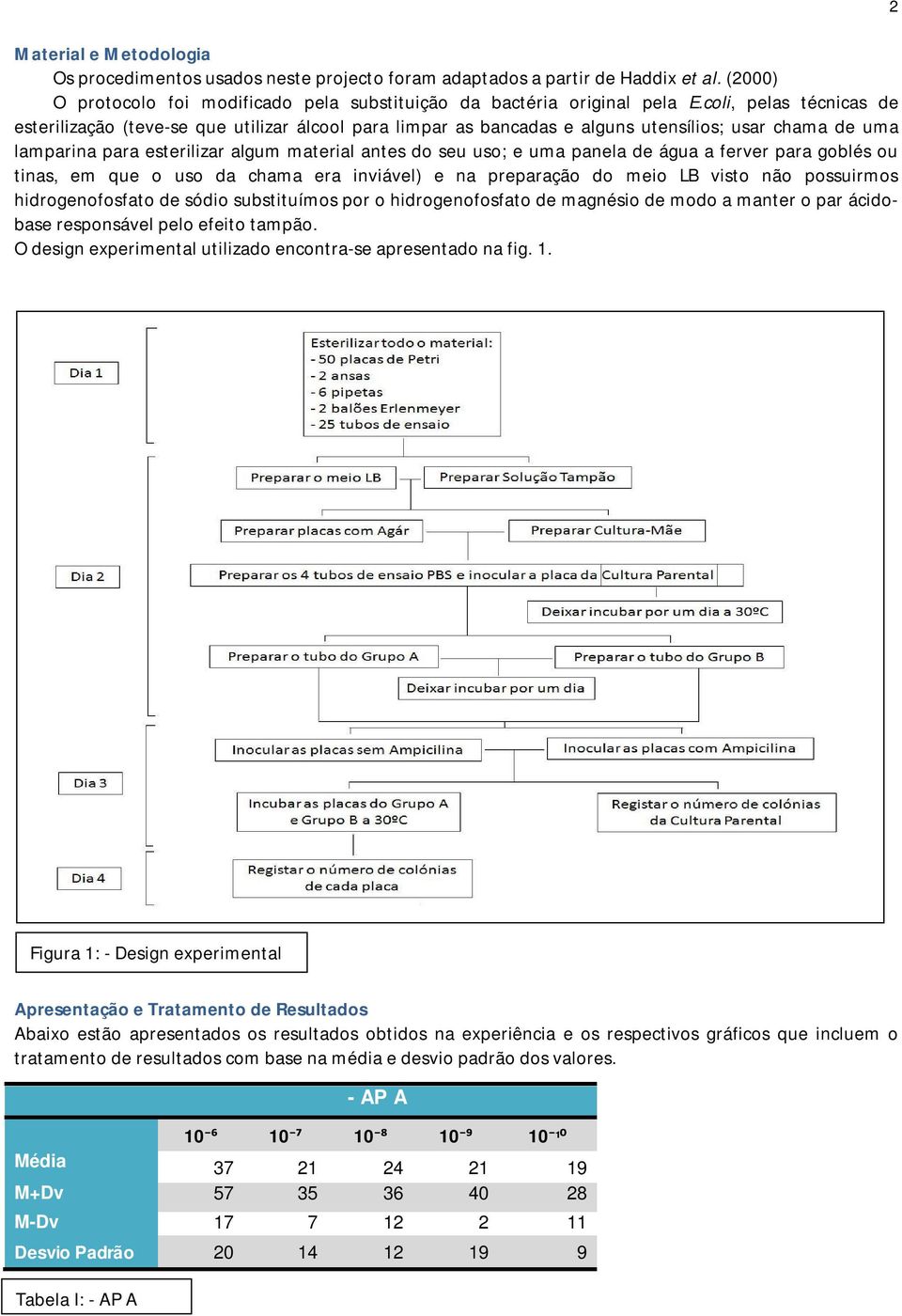 panela de água a ferver para goblés ou tinas, em que o uso da chama era inviável) e na preparação do meio LB visto não possuirmos hidrogenofosfato de sódio substituímos por o hidrogenofosfato de