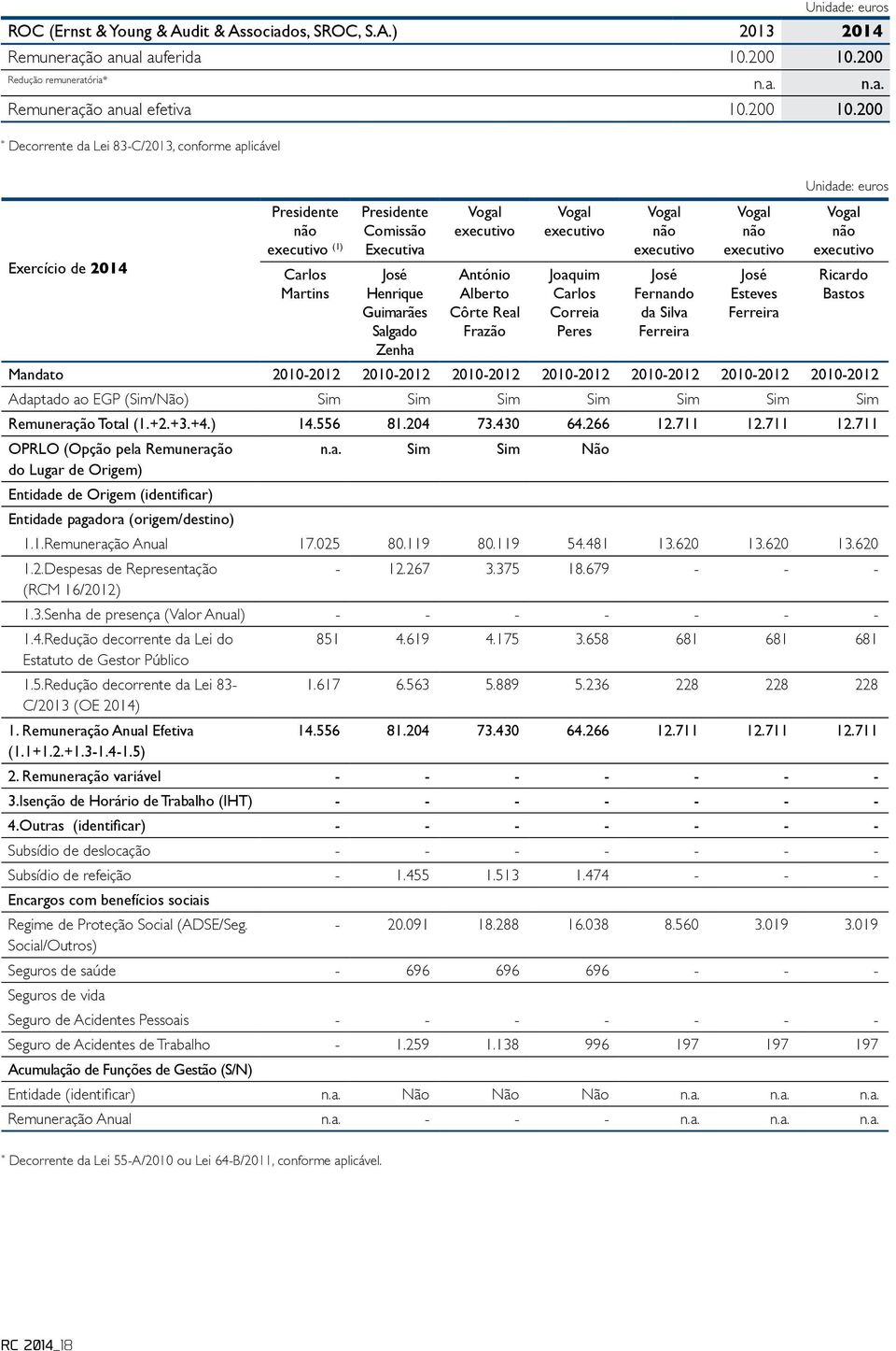200 * Decorrente da Lei 83-C/2013, conforme aplicável Exercício de 2014 Presidente não executivo (1) Carlos Martins Presidente Comissão Executiva José Henrique Guimarães Salgado Zenha Vogal executivo