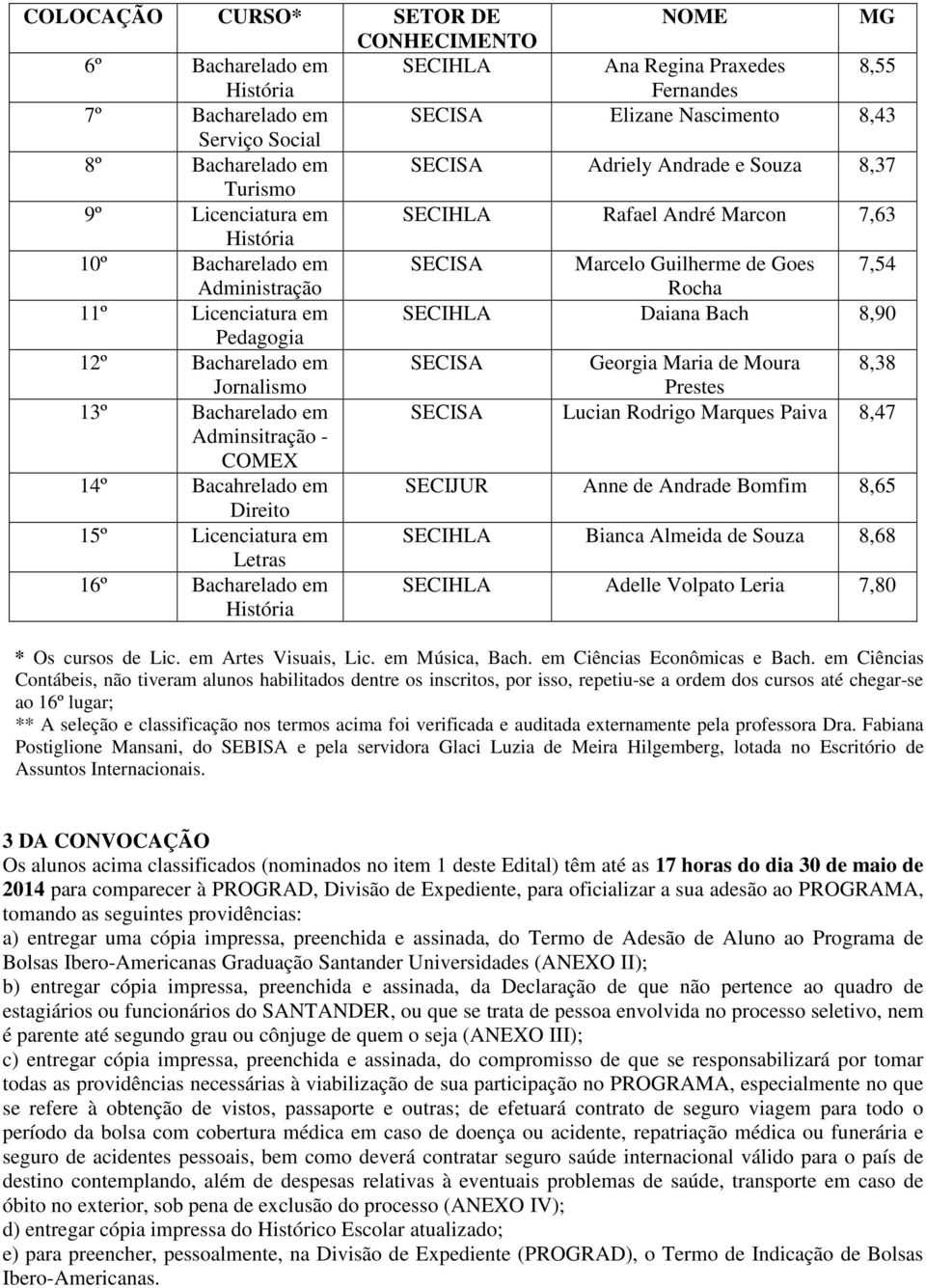 em SECIHLA Daiana Bach 8,90 Pedagogia 12º Bacharelado em SECISA Georgia Maria de Moura 8,38 Jornalismo Prestes 13º Bacharelado em SECISA Lucian Rodrigo Marques Paiva 8,47 Adminsitração - COMEX 14º