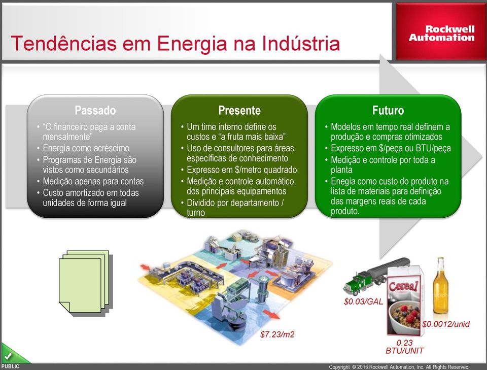 quadrado Medição e controle automático dos principais equipamentos Dividido por departamento / turno Futuro Modelos em tempo real definem a produção e compras otimizados Expresso em $/peça