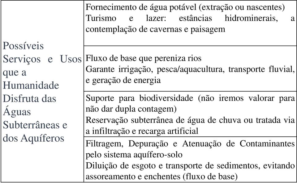 energia Suporte para biodiversidade (não iremos valorar para não dar dupla contagem) Reservação subterrânea de água de chuva ou tratada via a infiltração e recarga