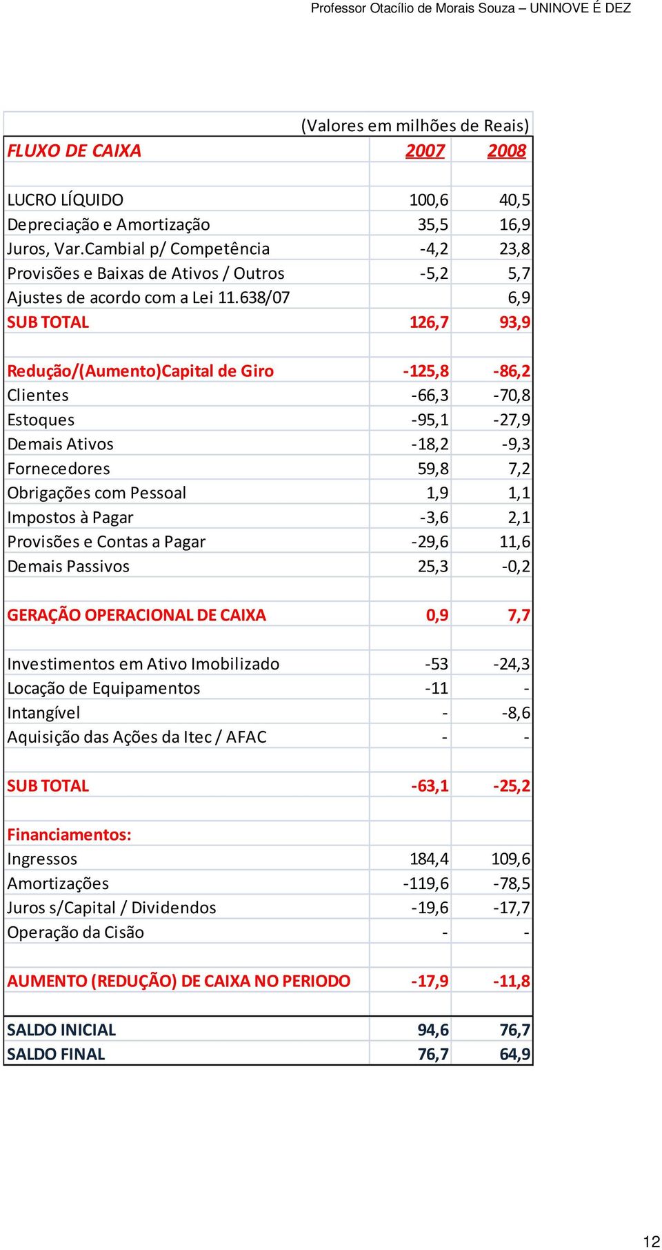 638/07 6,9 SUB TOTAL 126,7 93,9 Redução/(Aumento)Capital de Giro -125,8-86,2 Clientes -66,3-70,8 Estoques -95,1-27,9 Demais Ativos -18,2-9,3 Fornecedores 59,8 7,2 Obrigações com Pessoal 1,9 1,1