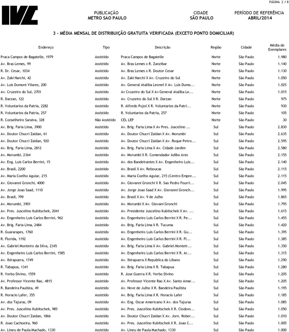 Luis Dumont Vilares, 200 Assistido Av. General Ataliba Leonel X Av. Luis Dumo... Norte São Paulo 1.025 Av. Cruzeiro do Sul, 2701 Assistido Av Cruzeiro do Sul X Av General Ataliba Le.