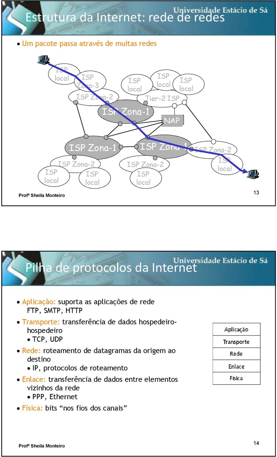 transferência de dados hospedeirohospedeiro TCP, UDP Rede: roteamento de datagramas da origem ao destino IP, protocolos de