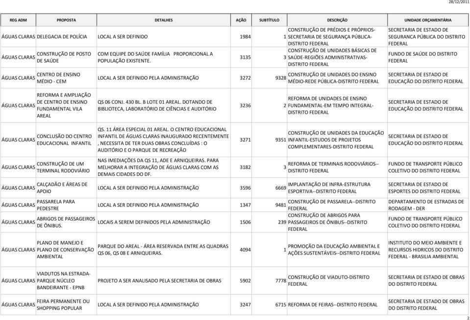 ÁGUAS CLARAS CENTRO DE ENSINO MÉDIO - CEM LOCAL A SER DEFINIDO PELA ADMINISTRAÇÃO 3272 9328 UNIDADES DO ENSINO MÉDIO-REDE PÚBLICA- SEGURANCA PÚBLICA DO DISTRITO EDUCAÇÃO ÁGUAS CLARAS REFORMA E