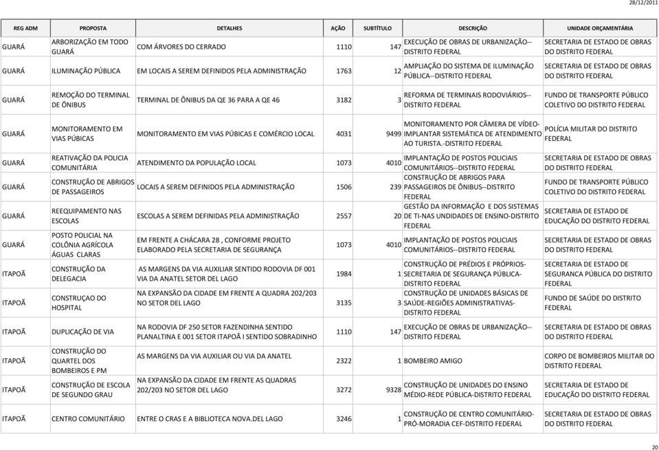 ITAPOÃ MONITORAMENTO EM VIAS PÚBICAS REATIVAÇÃO DA POLICIA COMUNITÁRIA ABRIGOS DE PASSAGEIROS REEQUIPAMENTO NAS ESCOLAS POSTO POLICIAL NA COLÔNIA AGRÍCOLA ÁGUAS CLARAS CONSTRUÇÃO DA DELEGACIA