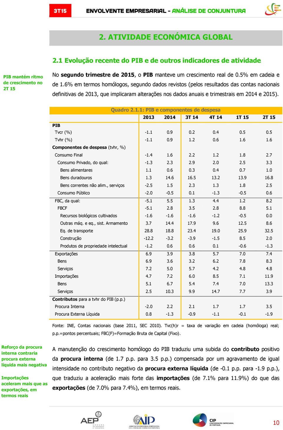 6% em termos homólogos, segundo dados revistos (pelos resultados das contas nacionais definitivas de 2013, que implicaram alterações nos dados anuais e trimestrais em 2014 e 2015). Quadro 2.1.1: PIB e componentes de despesa 2013 2014 3T 14 4T 14 1T 15 2T 15 PIB Tvcr (%) -1.