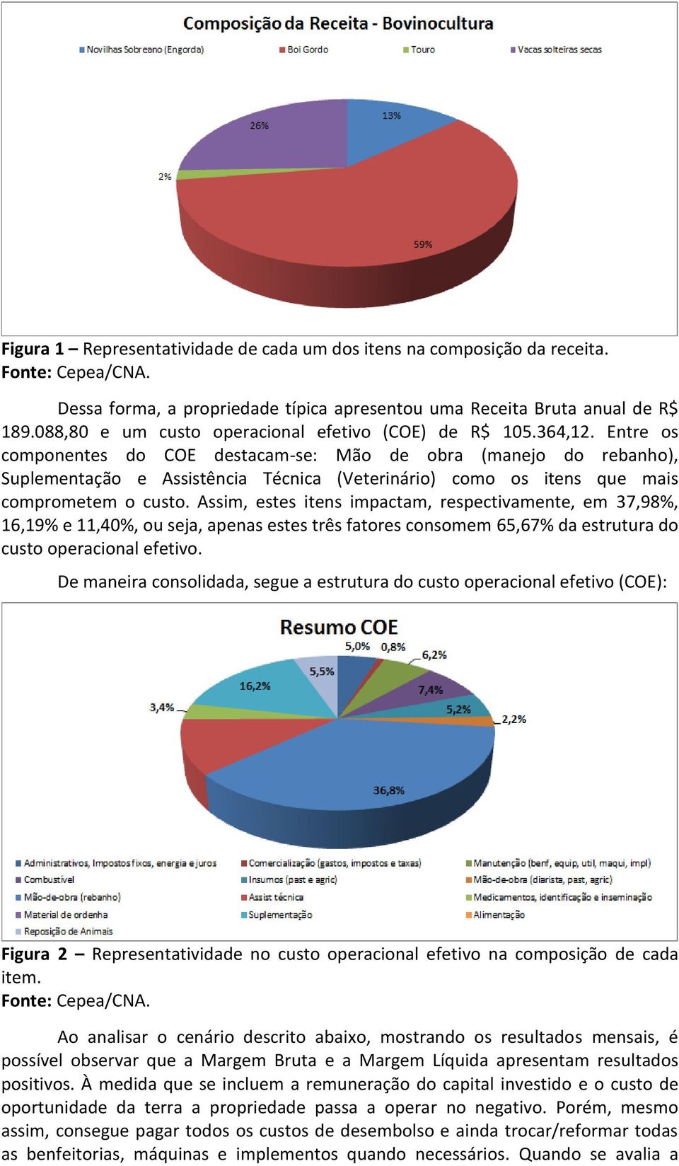 Entre os componentes do COE destacam-se: Mão de obra (manejo do rebanho), Suplementação e Assistência Técnica (Veterinário) como os itens que mais comprometem o custo.