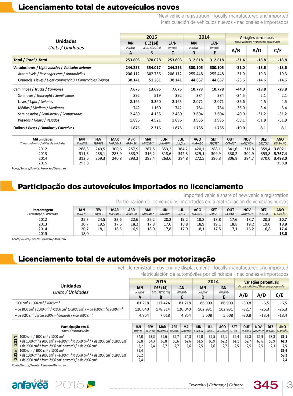 105-31,0-18,6-18,6 Automóveis / Passenger cars / Automóviles 206.112 302.756 206.112 255.448 255.448-31,9-19,3-19,3 Comerciais leves / Light commercials / Comerciales livianos 38.141 51.261 38.141 44.