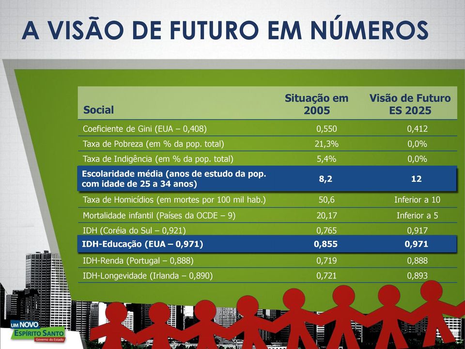 ) 50,6 Inferior a 10 Mortalidade infantil (Países da OCDE 9) 20,17 Inferior a 5 IDH (Coréia do Sul 0,921) 0,765 0,917 IDH-Educação (EUA (EUA 0,971) 0,971) 0,855