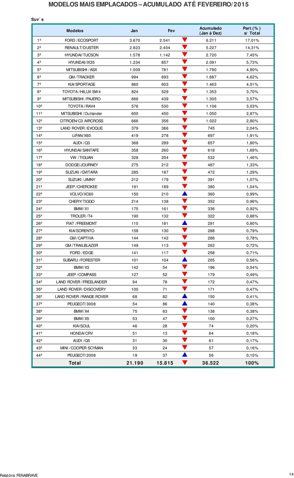 353 3,70% 9º MITSUBISHI /PAJERO 866 439 1.305 3,57% 10º TOYOTA /RAV4 576 530 1.106 3,03% 11º MITSUBISHI /Outlander 600 450 1.050 2,87% 12º CITROEN/C3 AIRCROSS 666 356 1.