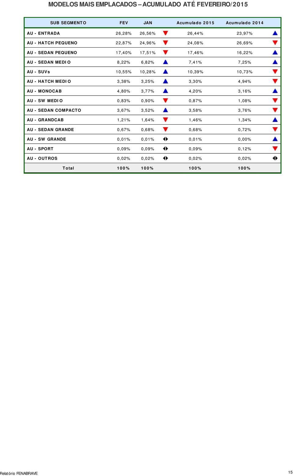 MONOCAB 4,80% 3,77% 4,20% 3,16% AU - SW MEDIO 0,83% 0,90% 0,87% 1,08% AU - SEDAN COMPACTO 3,67% 3,52% 3,58% 3,76% AU - GRANDCAB 1,21% 1,64% 1,46% 1,34% AU - SEDAN GRANDE