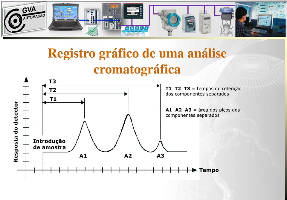 componentes separados A1 A2 A3 = área dos picos dos