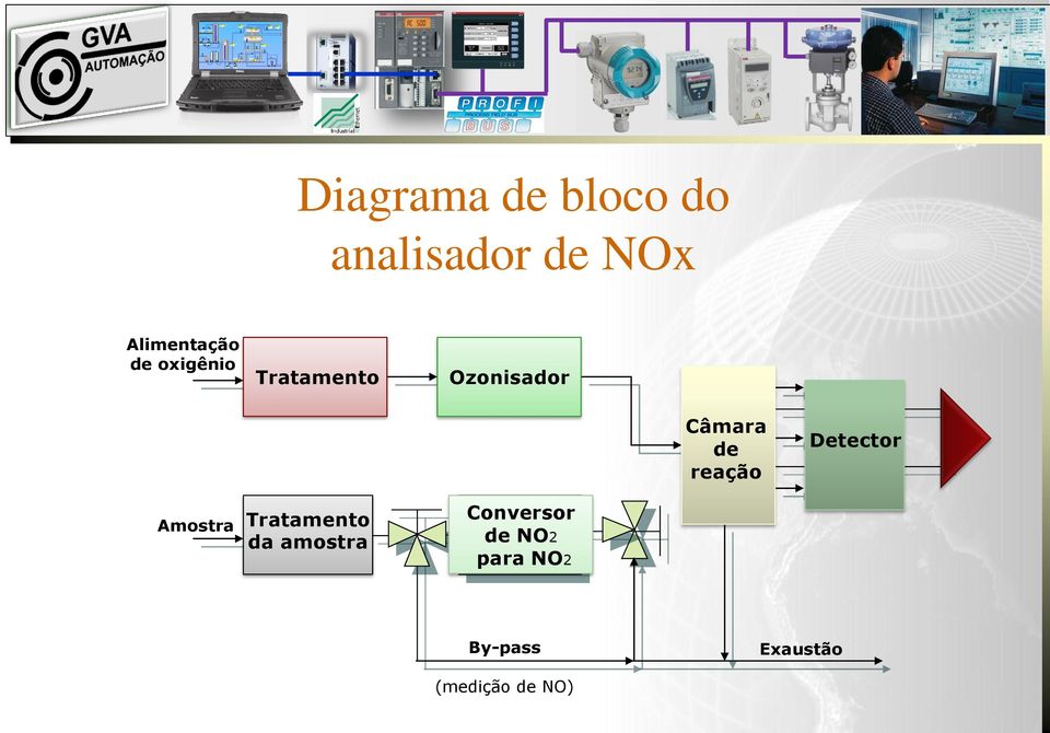 Câmara de reação Detector Amostra Tratamento da