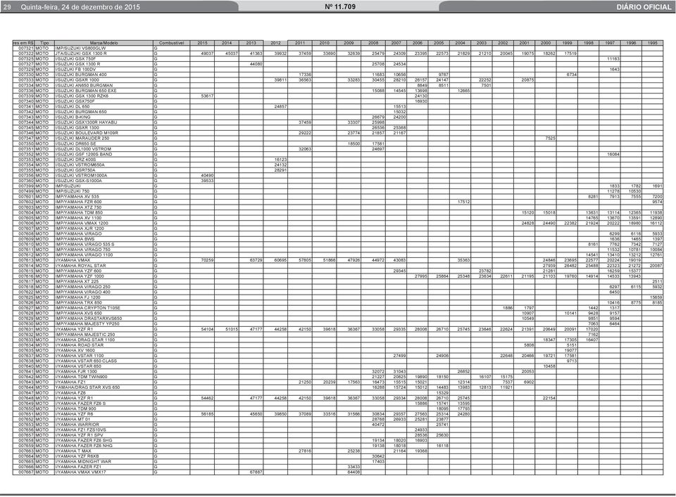 GSX 750F G 11163 007327 MOTO I/SUZUKI GSX 1300 R G 44080 25708 24534 007329 MOTO I/SUZUKI FB 100DV G 1643 007330 MOTO I/SUZUKI BURGMAN 400 G 17336 11683 10656 9767 6734 007333 MOTO I/SUZUKI GSXR 1000