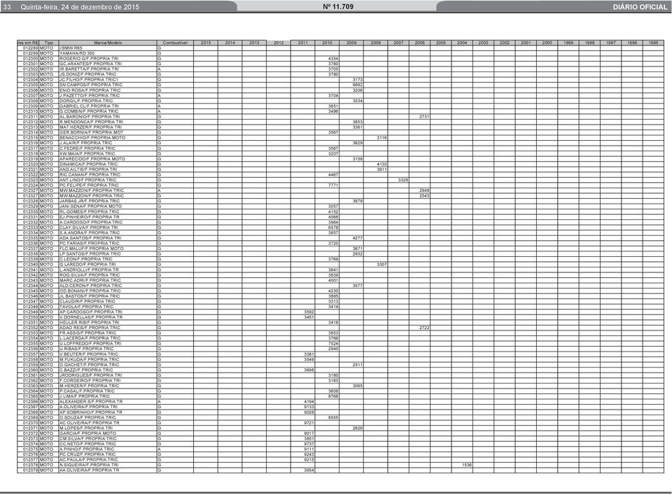 MOTO JS DONIZ/F PROPRIA TRIC G 3780 012304 MOTO JC FILHO/F PROPRIA TRIC1 G 3173 012305 MOTO SN CAMPOS/F PROPRIA TRIC G 6882 012306 MOTO ENIO ROSA/F PROPRIA TRIC G 3206 012307 MOTO J PAZETTO/F PROPRIA
