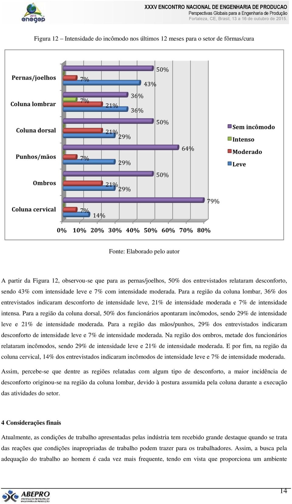 Para a região da coluna lombar, 36% dos entrevistados indicaram desconforto de intensidade leve, 21% de intensidade moderada e 7% de intensidade intensa.