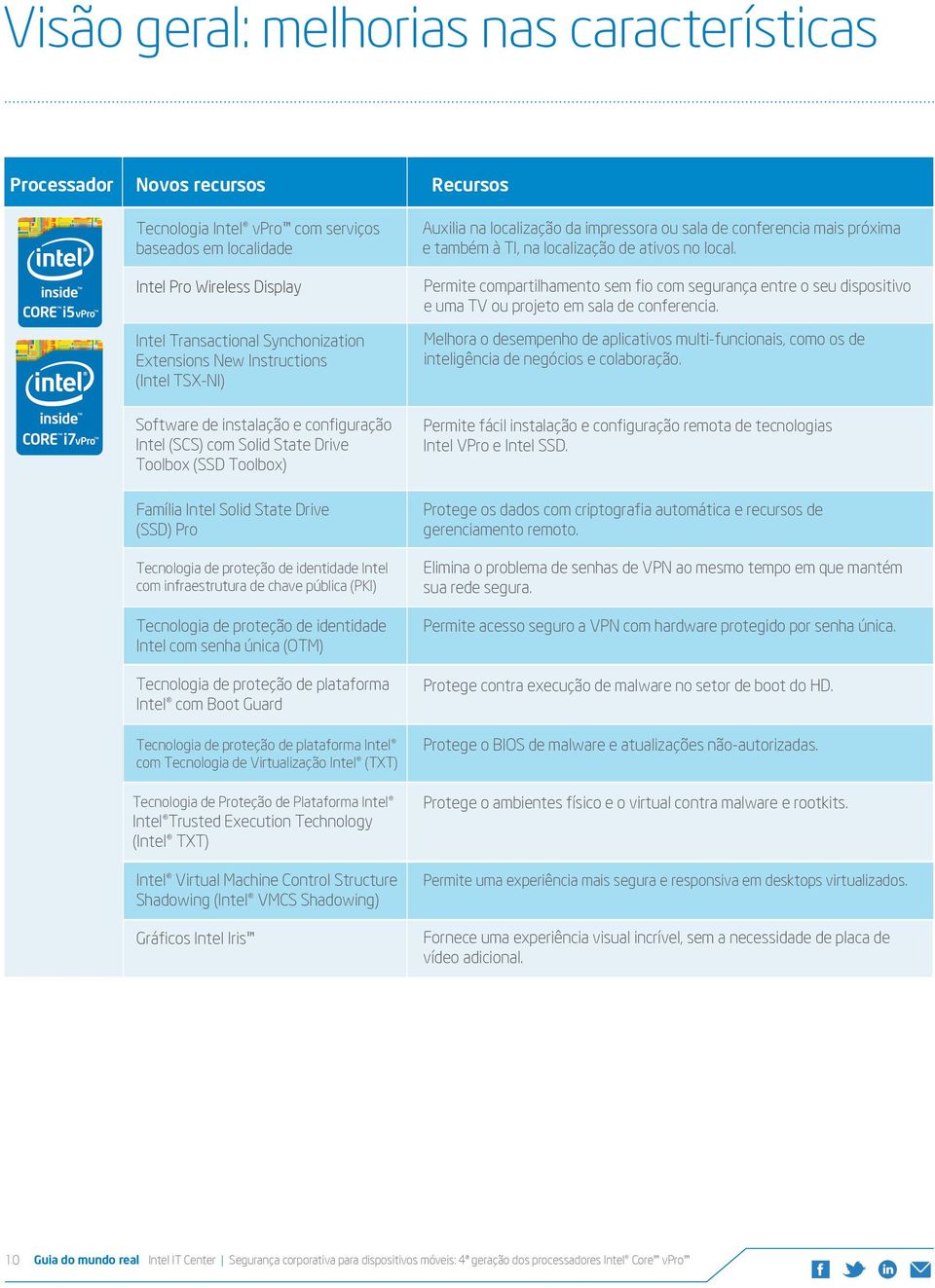 Intel Transactional Synchonization Extensions New Instructions (Intel TSX-NI) Melhora o desempenho de aplicativos multi-funcionais, como os de inteligência de negócios e colaboração.