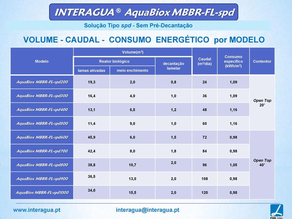 0,8 24 1,09 FL-spd300 16,4 4,0 1,0 36 1,09 FL-spd400 13,1 6,5 1,2 48 1,16 Open Top 20 FL-spd500 11,4 9,0 1,0 60 1,16 FL-spd600 45,9 6,0