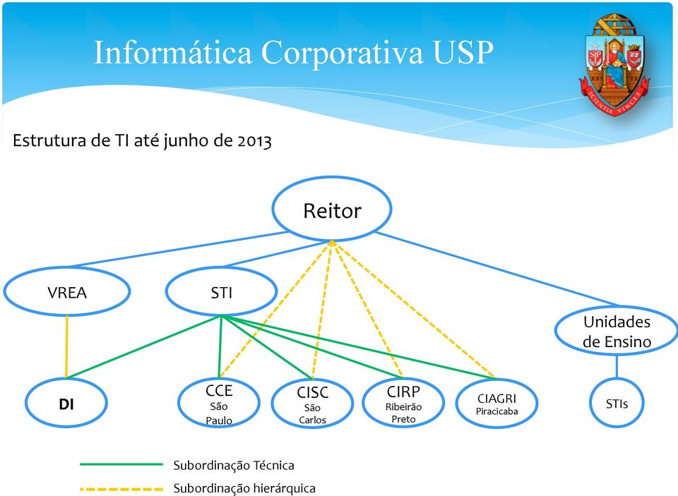 Paulo CISC São Carlos CIRP Ribeirão Preto CIAGRI