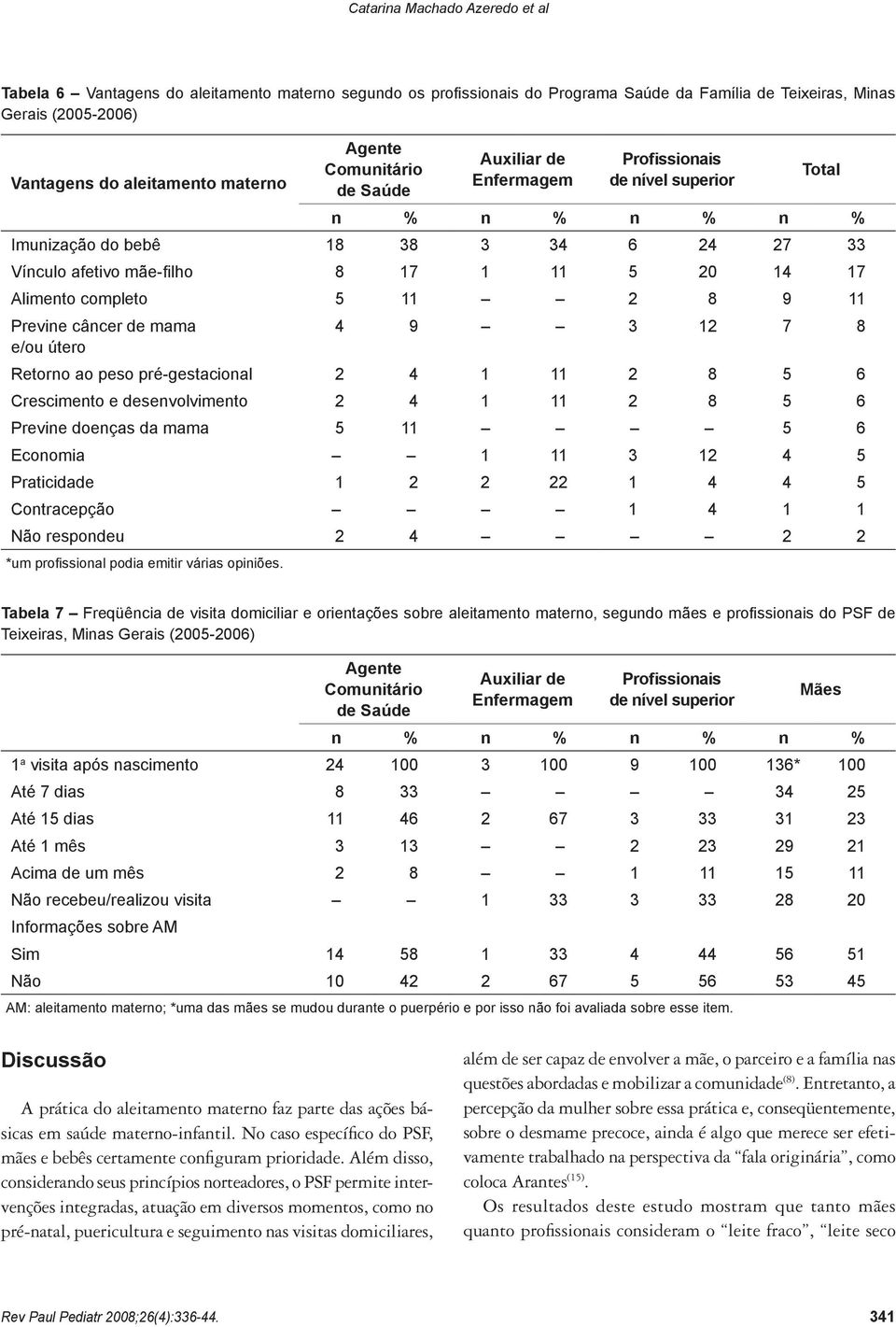 Alimento completo 5 11 2 8 9 11 Previne câncer de mama e/ou útero 4 9 3 12 7 8 Retorno ao peso pré-gestacional 2 4 1 11 2 8 5 6 Crescimento e desenvolvimento 2 4 1 11 2 8 5 6 Previne doenças da mama