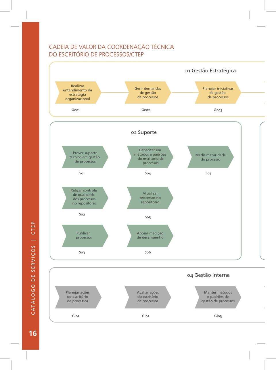 Medir maturidade do processo S07 Relizar controle de qualidade dos no repositório Atualizar no repositório S02 S05 CATÁLOGO DE SERVIÇOS CTEP Publicar S03