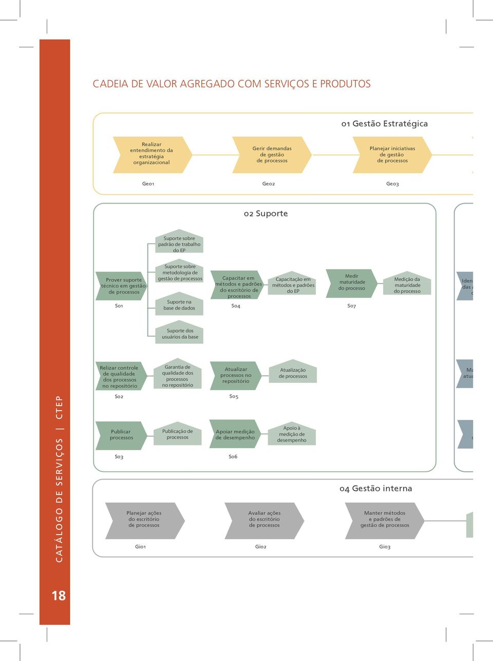 Capacitação em métodos e padrões do EP Medir maturidade do processo S07 Medição da maturidade do processo Identificar di das ações de de proces Suporte dos usuários da base Relizar controle de